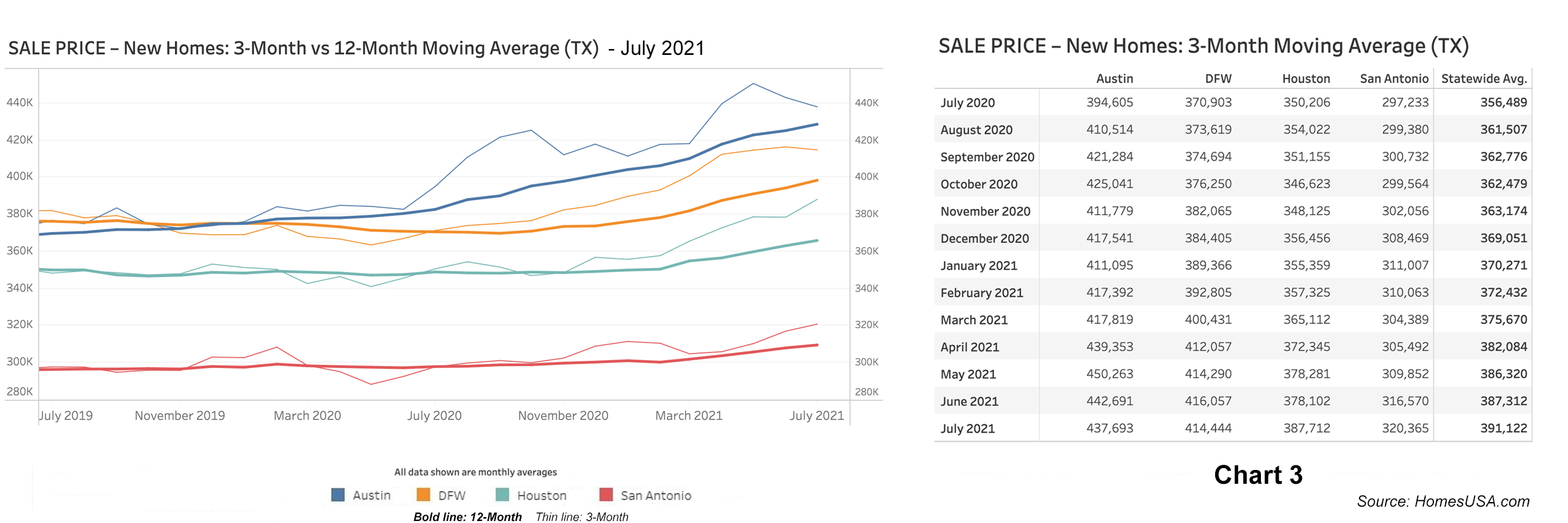 Chart 3: Texas New Home Sales Prices – July 2021