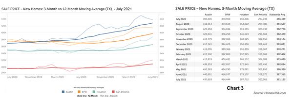 Chart 3: Texas New Home Sales Prices – July 2021