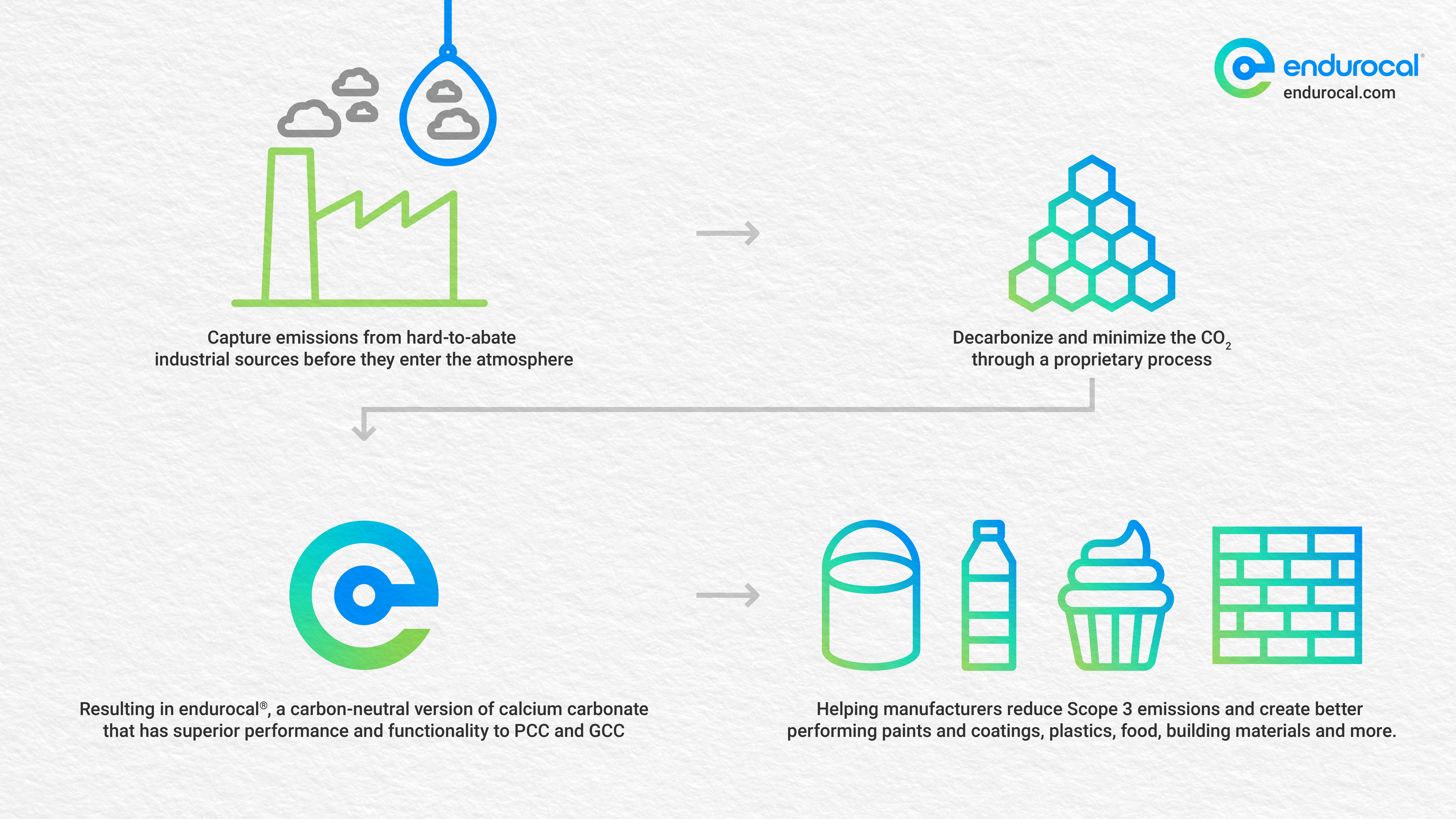 How endurocal® Captures and Converts CO₂ into Carbon-Neutral Calcium Carbonate
