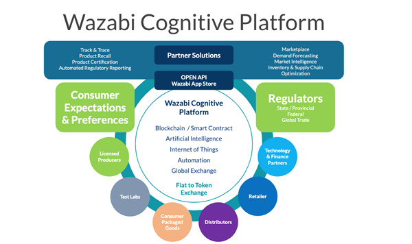 Wazabi Cognitive Platform