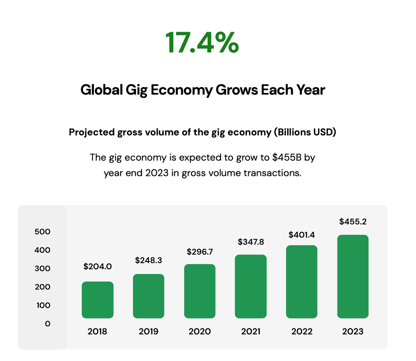 $AAPT - The gig economy is expected to grow to $455B by year end 2023 in gross volume transactions