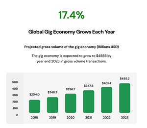 $AAPT - The gig economy is expected to grow to $455B by year end 2023 in gross volume transactions