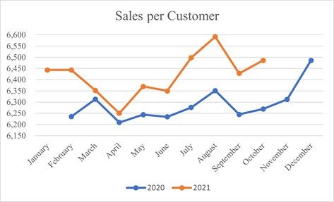 Sales Per Customer