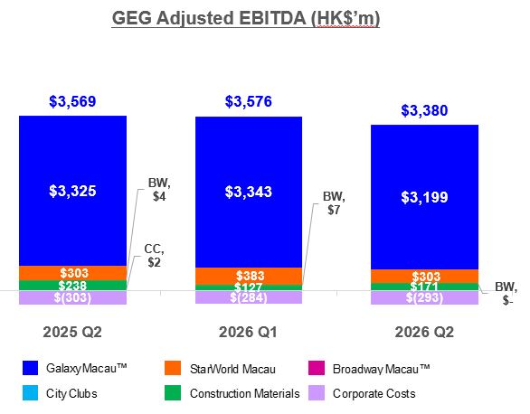 Galaxy Entertainment Group Q2 & Interim Results 2026