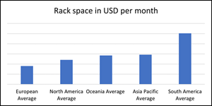 Rack Space in USD per Month