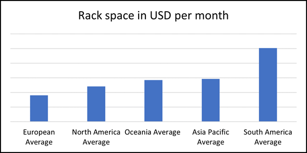 Rack Space in USD per Month