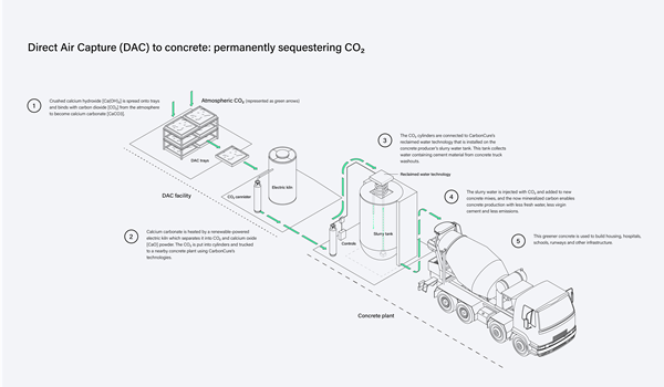 Infographic: Direct Air Capture (DAC) to concrete: permanently sequestering CO2