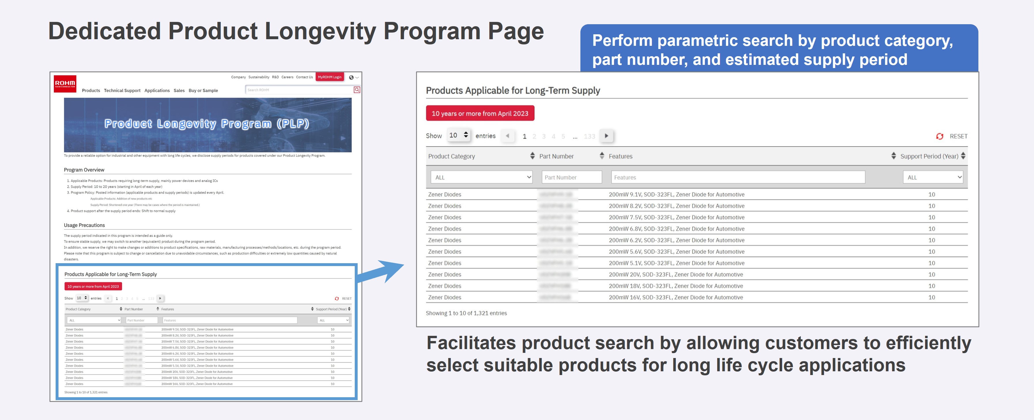 Allows customers to quickly and easily choose products best suited for long life cycle applications