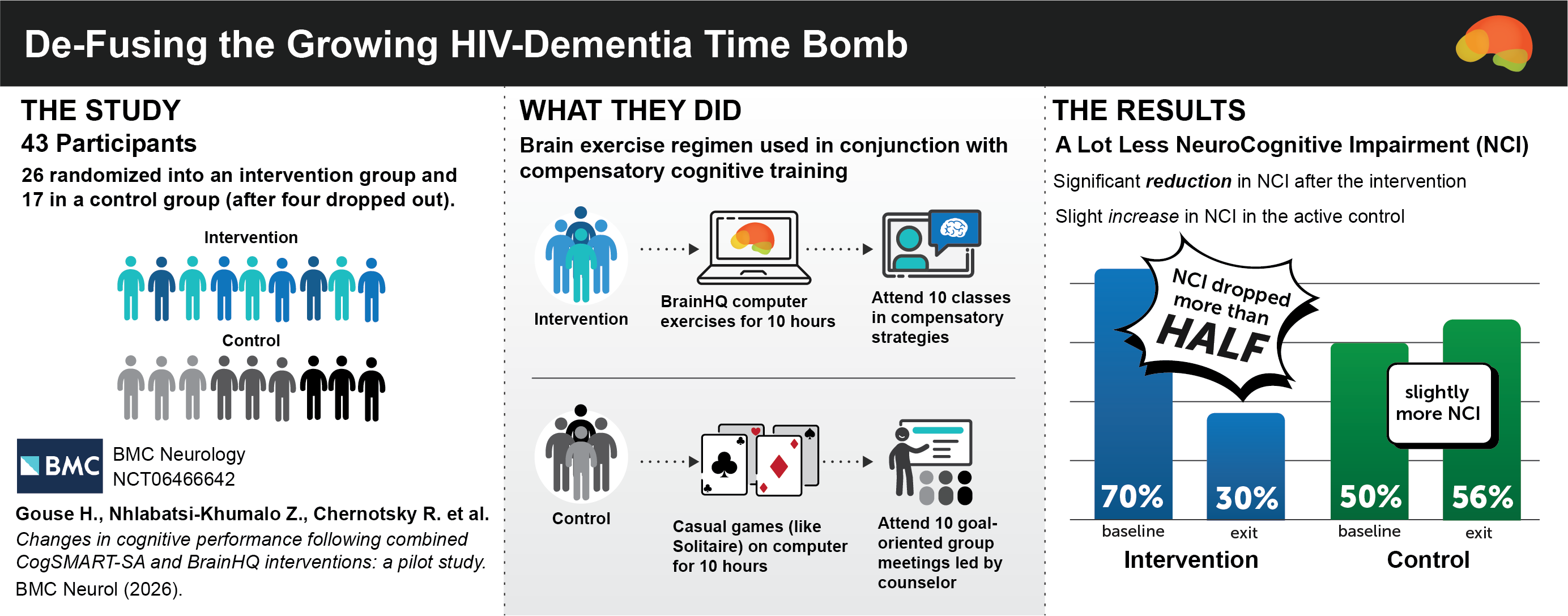 De-Fusing the Growing HIV-Dementia Time Bomb