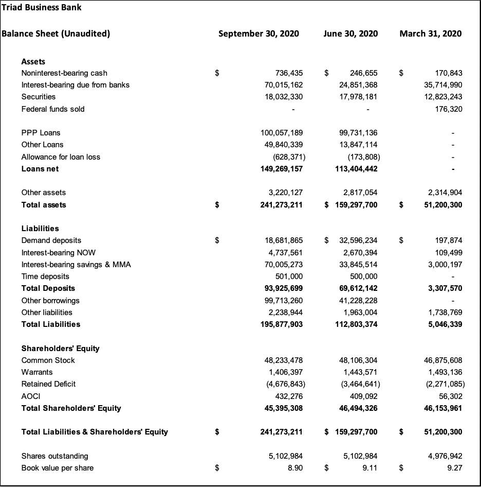 Triad Business Bank Balance Sheet