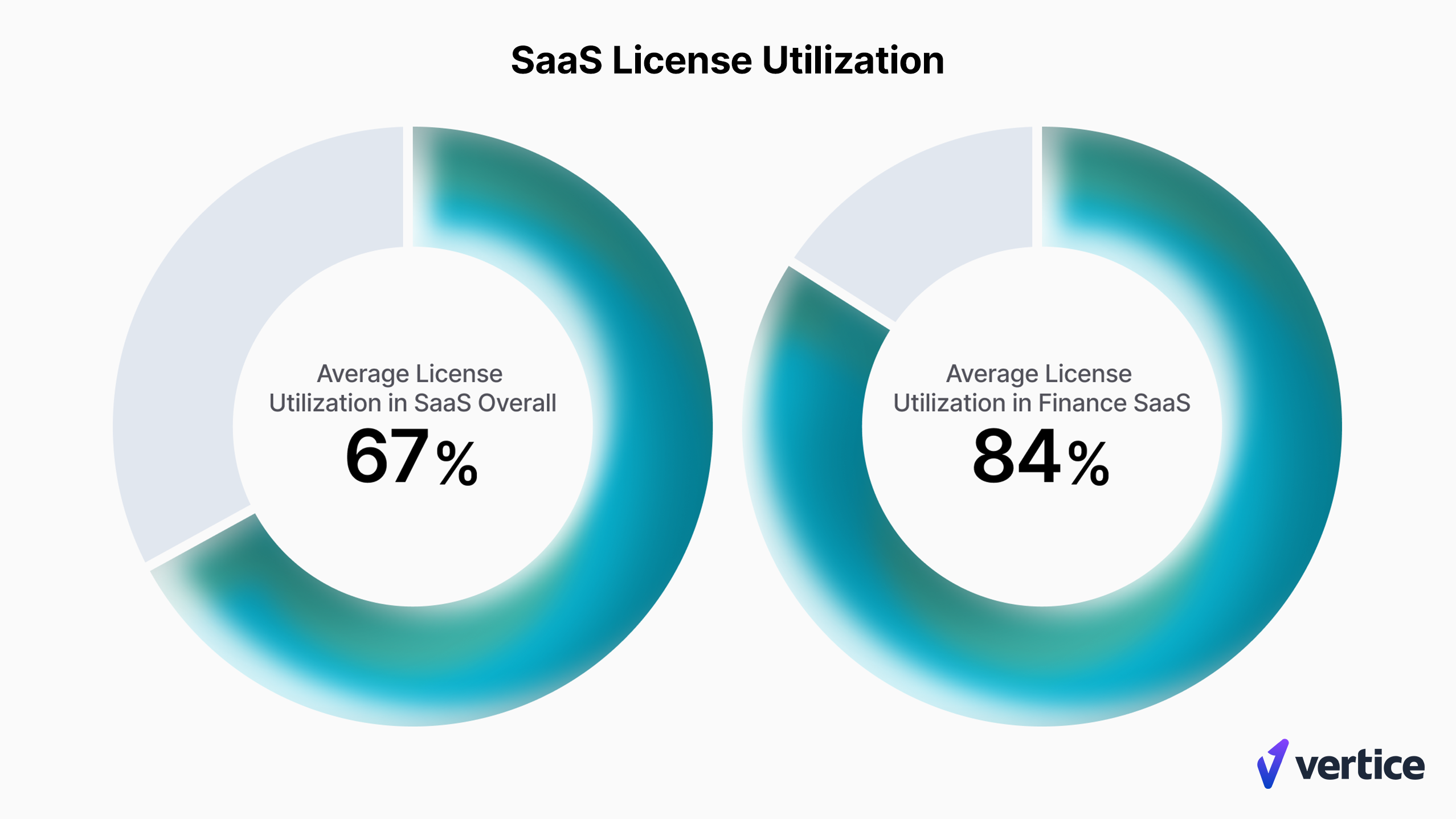 Data provided via Vertice's latest report, The Ultimate Guide to Purchasing Finance Software