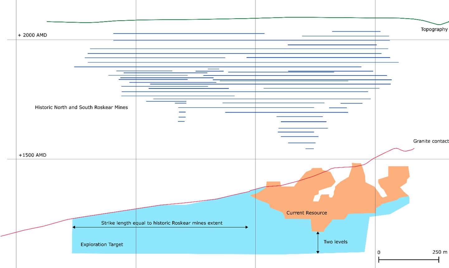 Long section view looking north showing the existing Roskear B-D Mineral Resource (orange) and the Exploration Target (blue), which has been extrapolated to the length of the historic overlying North Roskear and South Roskear mines.