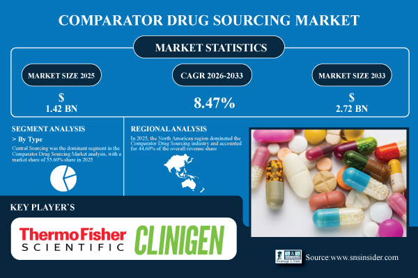 Comparator Drug Sourcing Market