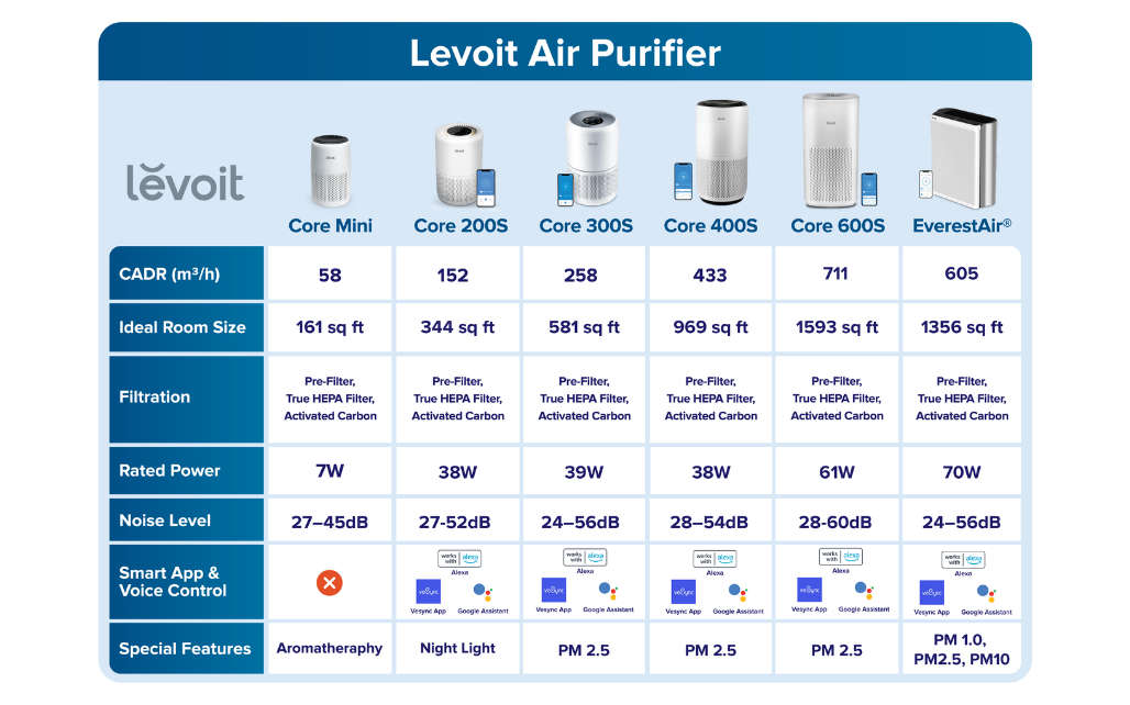 Comparison chart of Levoit Core Series Air Purifiers