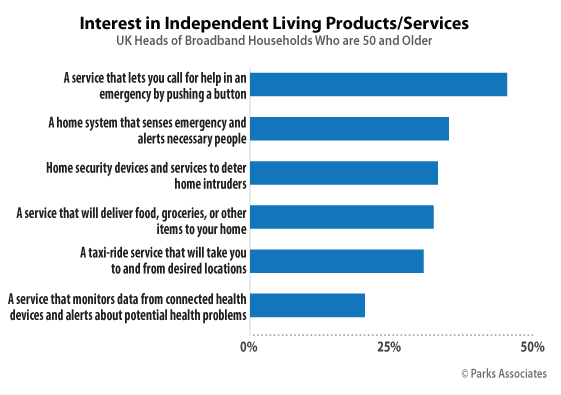 Chart-PA_Interest-Independent-Living-Products-Services-by-Country