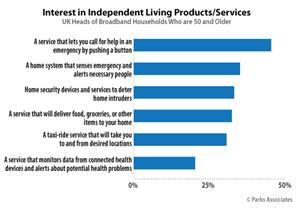 Chart-PA_Interest-Independent-Living-Products-Services-by-Country