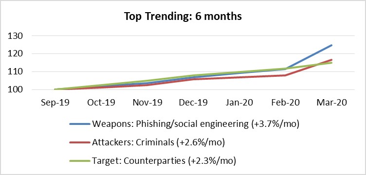 As people began working from home in response to COVID-19, the index of cyber security threats compiled by the NYU Center for Cybersecurity at NYU Tandon took a sharp upturn in March. The chart shows the three top threats identified by cybersecurity professionals worldwide, with phishing increasing the most.