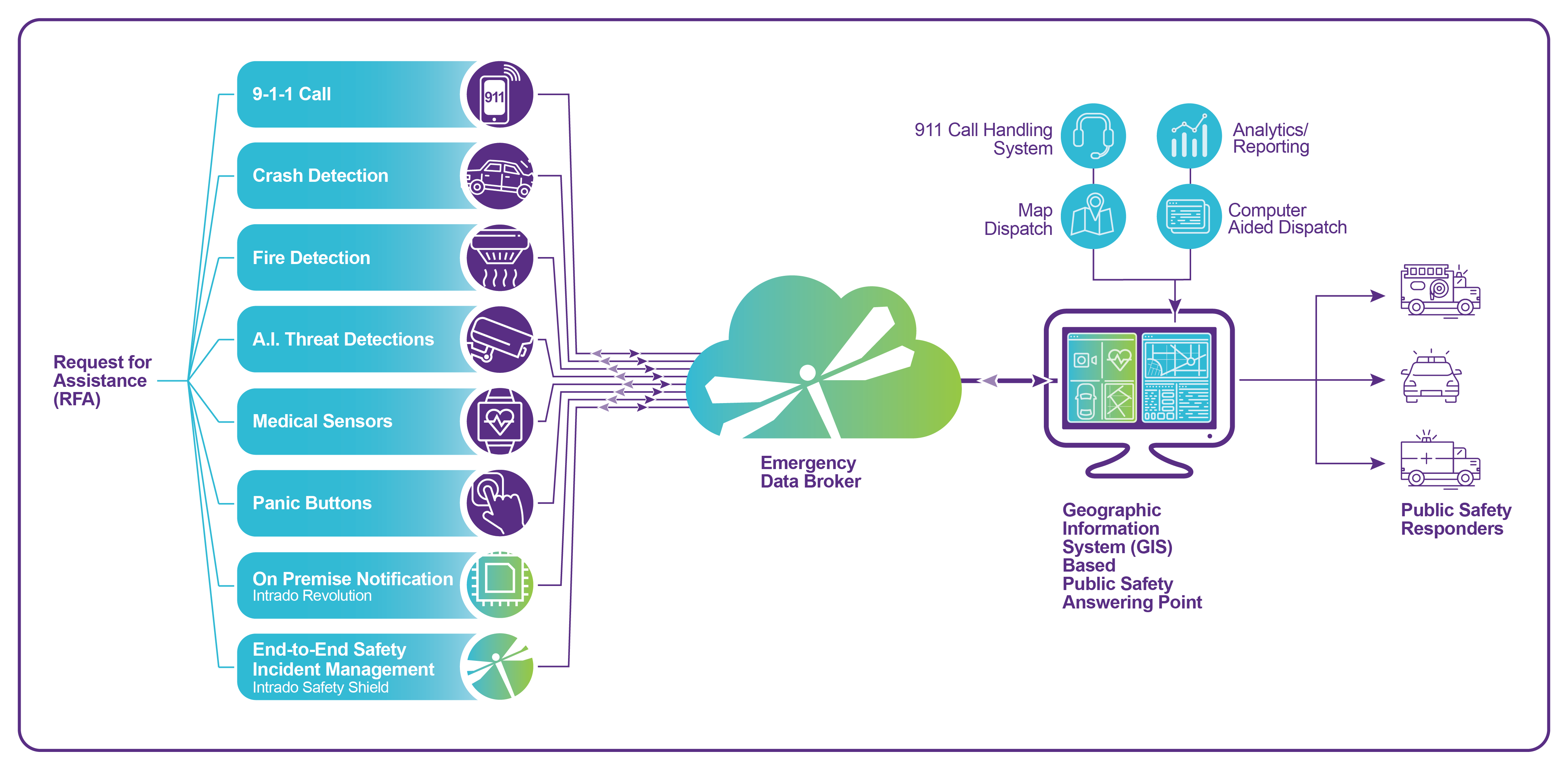 Intrado Launches Emergency Data Broker: Emergency Data Broker leverages Intrado’s unique capability to deliver contextual IoT data directly to 911 call centers using existing text to 911 capabilities