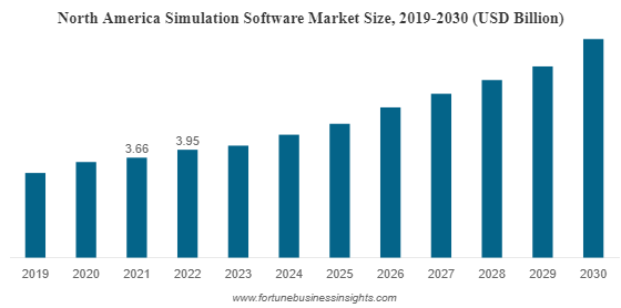 Driving Simulator Market Size