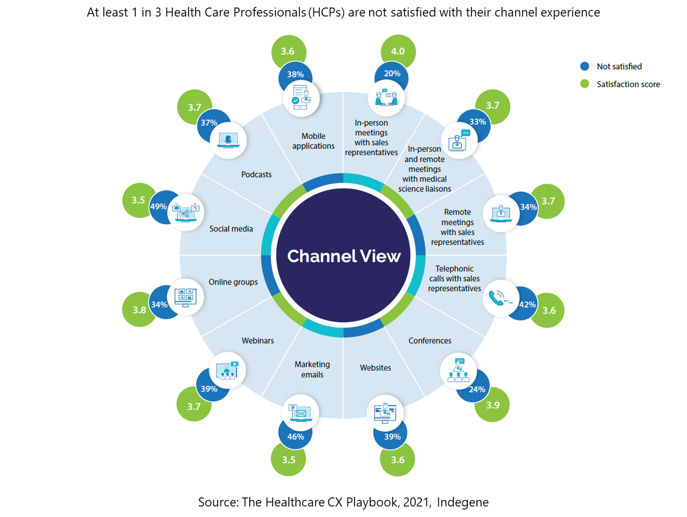 At least 1 in 3 Health Care Professionals (HCPs) are not satisfied with their channel experience