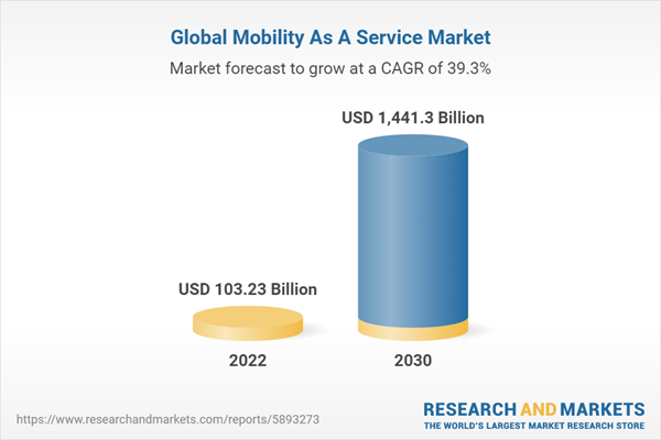 Global Mobility As A Service Market