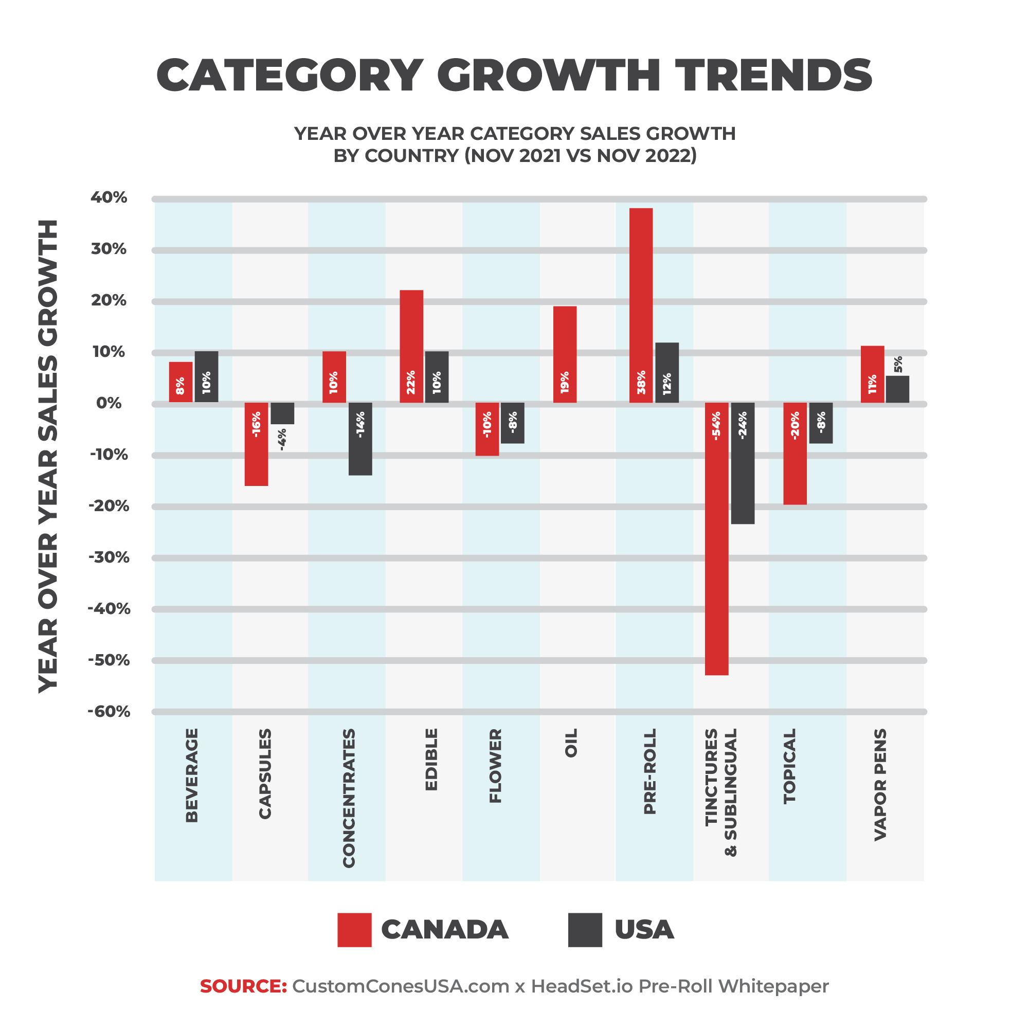 Category Growth Trends