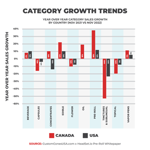 Category Growth Trends