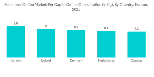 Functional Coffee Market Functional Coffee Market Per Capita Coffee Consumption In Kg By Country Europe 2021