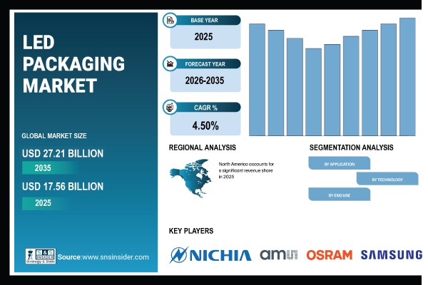 LED Packaging Market Share & Size Report