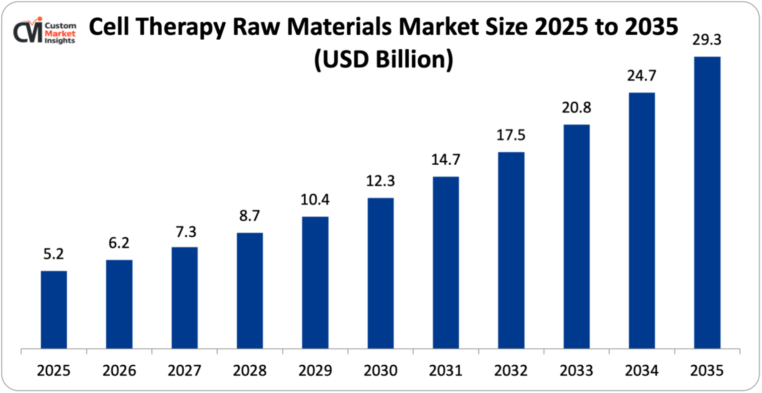 Cell-Therapy-Raw-Materials-Market-Size-2025-to-2035-USD-Billion