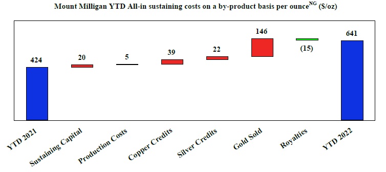 Mount Milligan YTD All-in sustaining costs on a by-product basis per ounce(NG) ($/oz)