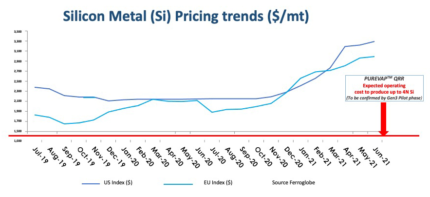 FIGURE 1) Silicon Metal pricing trends pre-Covid and now in the US and Europe