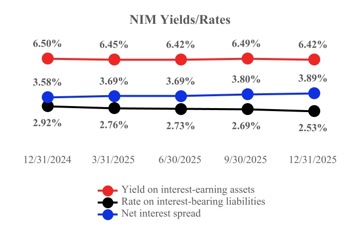 NIM Yields