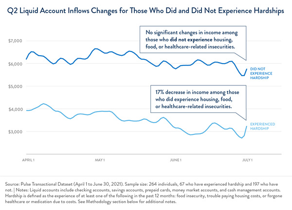 Inflows to liquid accounts fell over the quarter for people who had experienced hardship, and remained steady for those who had not.
