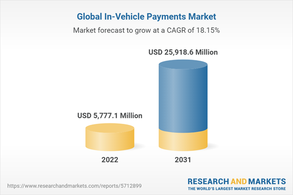 Global and Regional In-Vehicle Payments Markets, 2021-2022 & 2023-2031 - Opportunities in the Future Potential of 5G and AI and Growing Demand for Connected and Autonomous Vehicles thumbnail