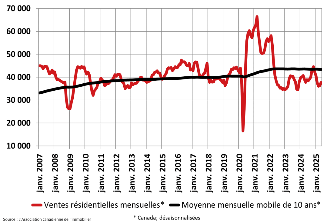 Ventes résidentielles de l'ACI mai 2025