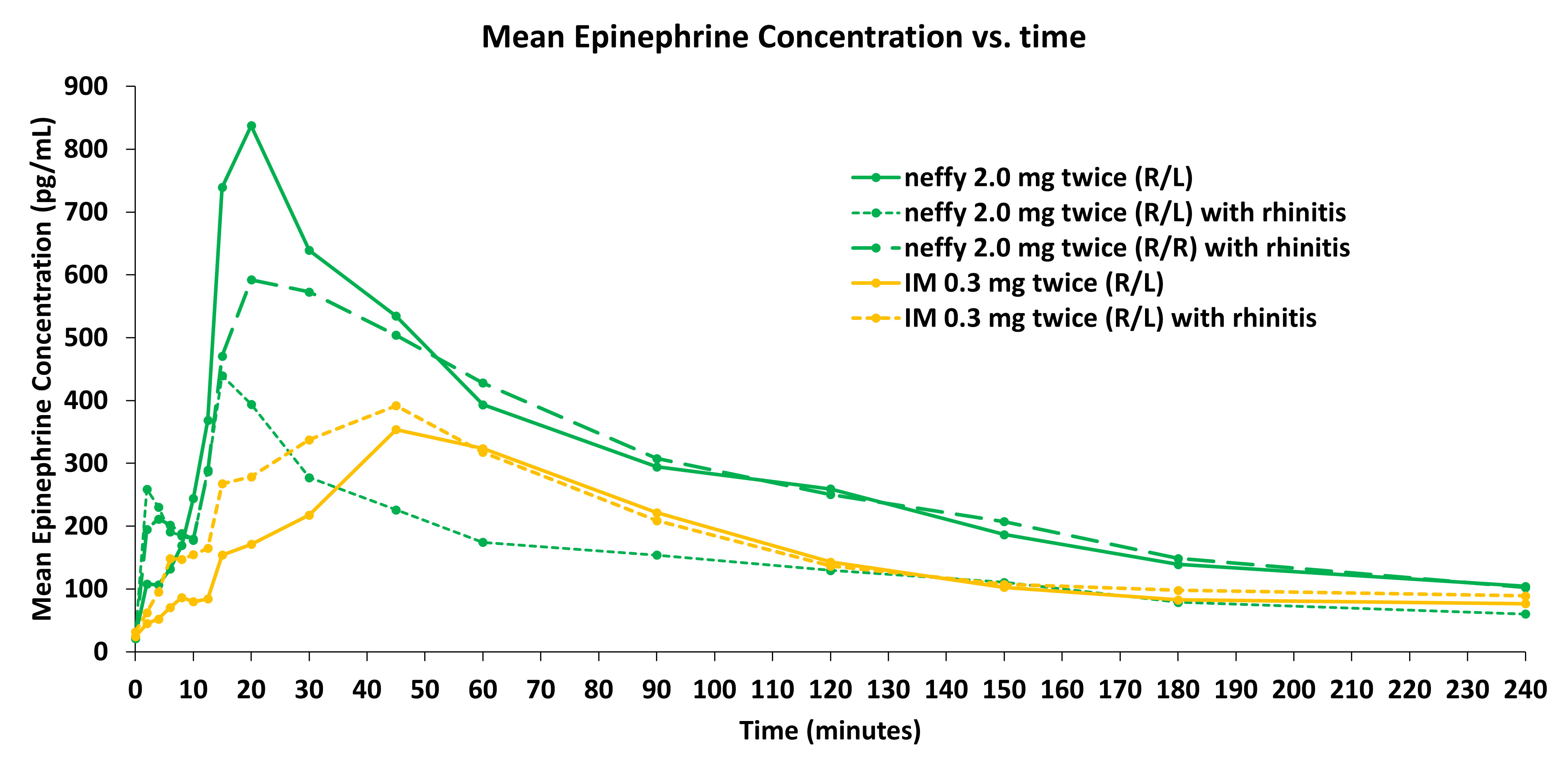 Mean Epinephrine Plasma Concentrations (pg/mL)