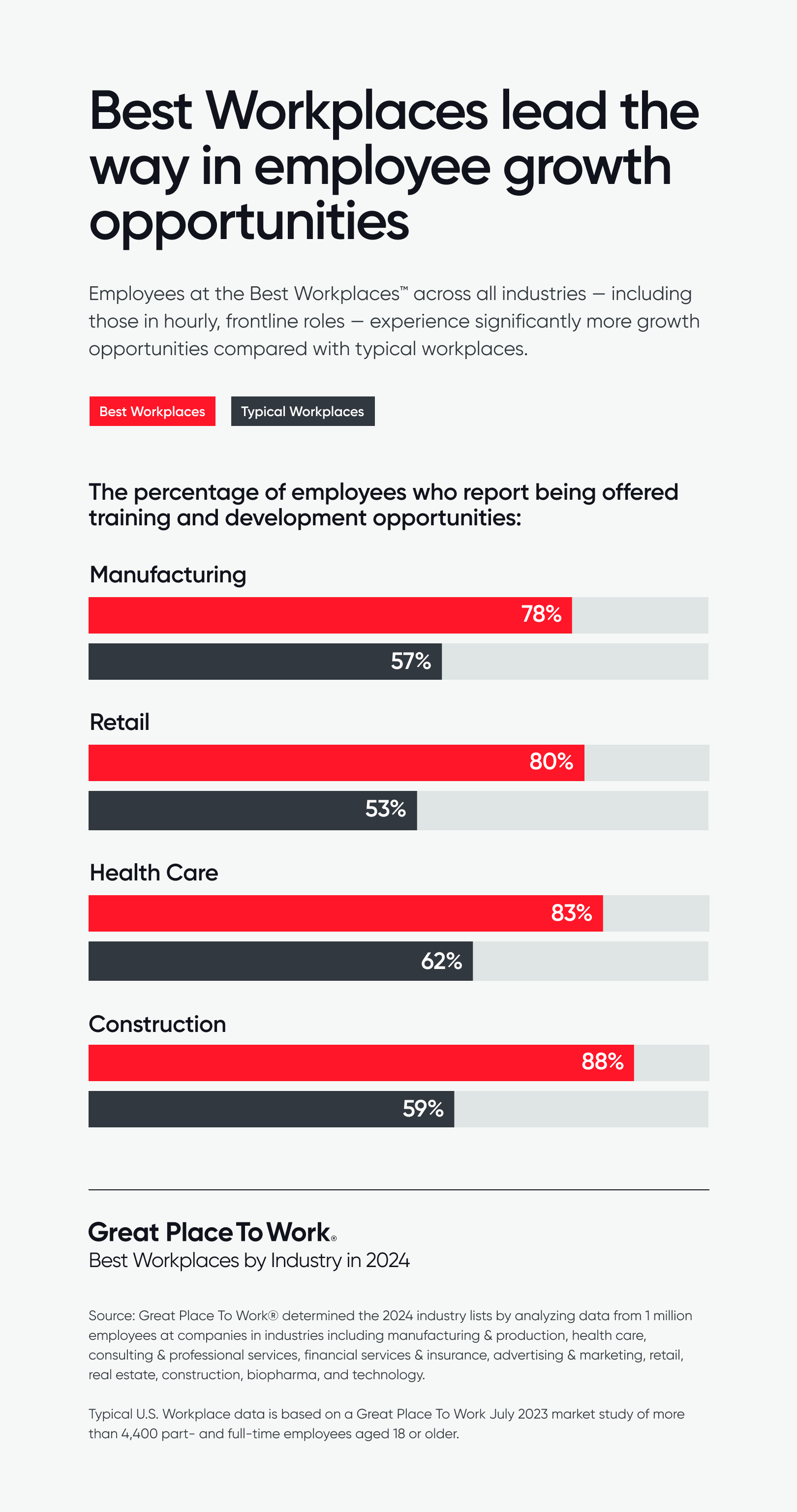 Best Workplaces lead the way in employee growth opportunities