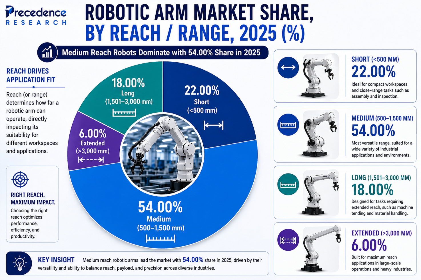 Robotic Arm Market Share, By Reach  Range, 2025 (%)