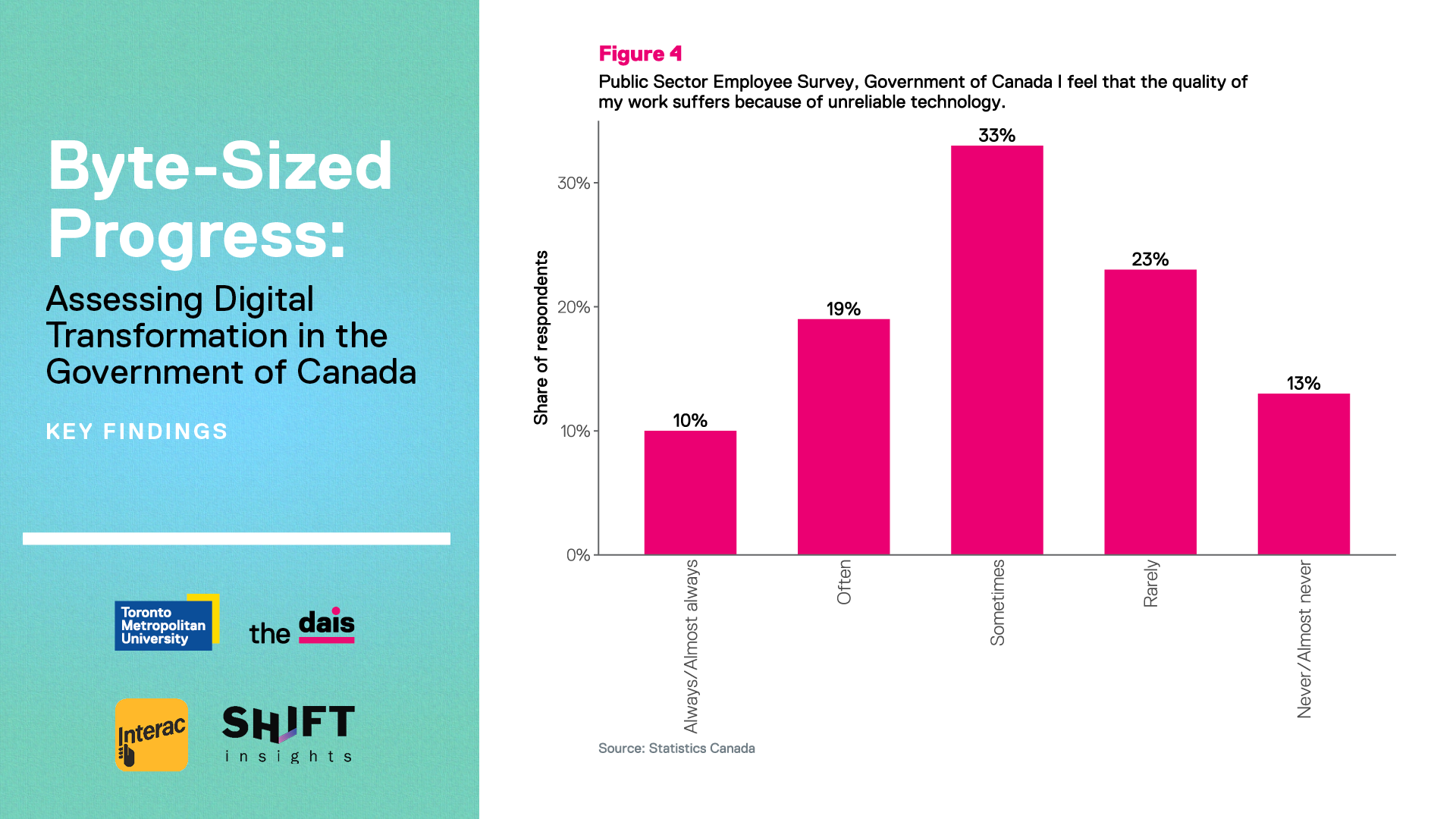 Public Sector Employee Survey: Gov't of Canada