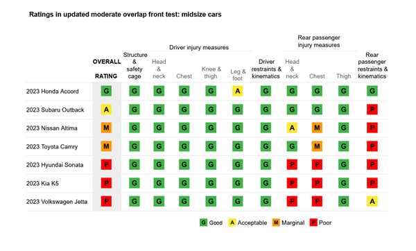Ratings in updated moderate overlap front test: midsize cars