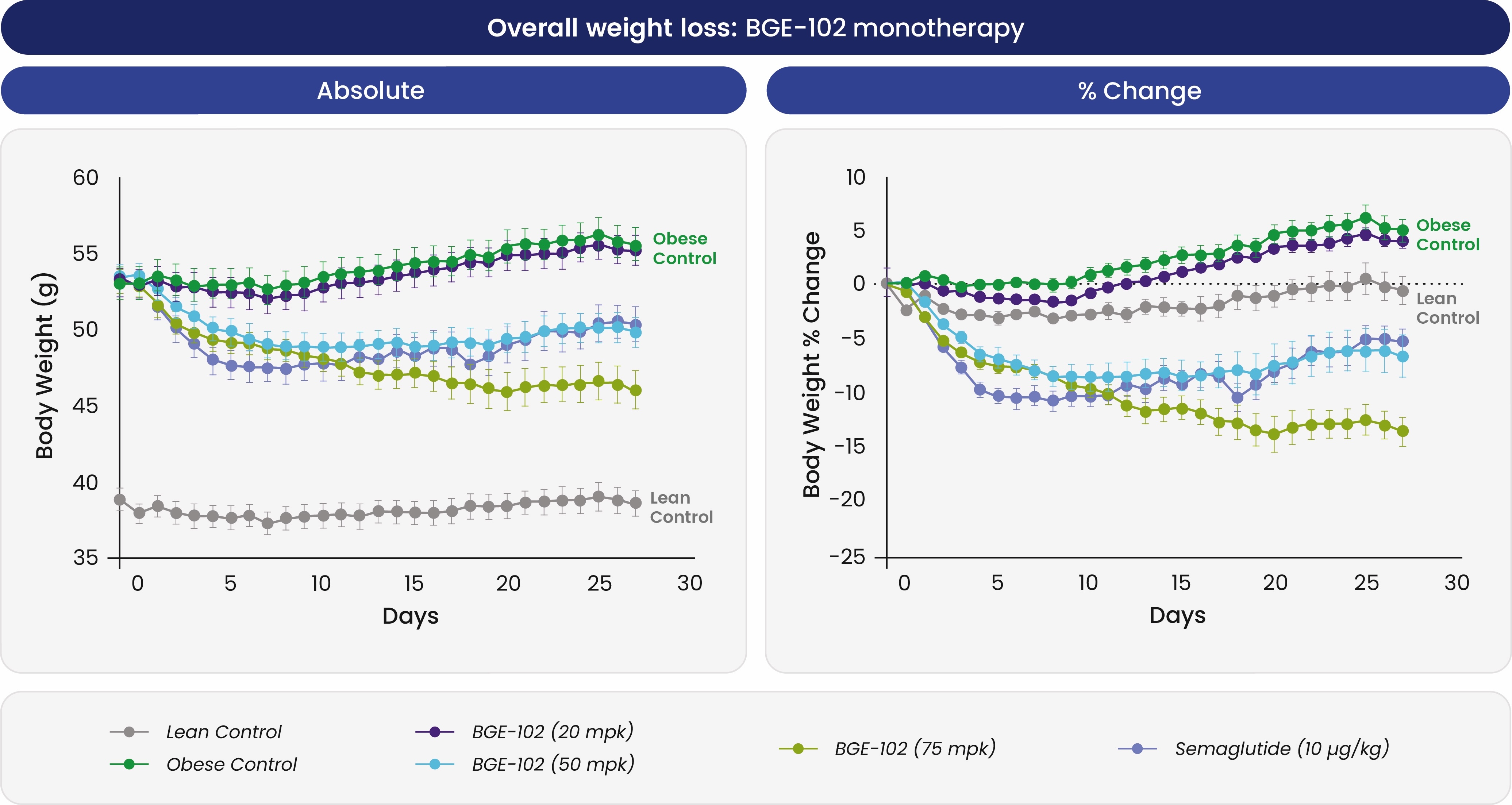 Figure 1: Weight loss data from preclinical study showing BGE-102 monotherapy effects over 30 days.