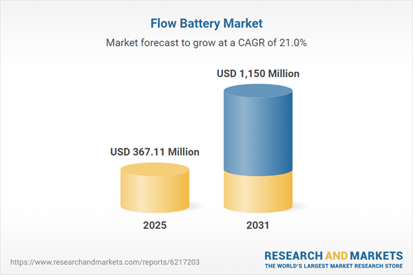 Flow Battery Market Report 2026 - Global Industry Size, Share, Trends, Opportunity, and Forecast, 2021-2031