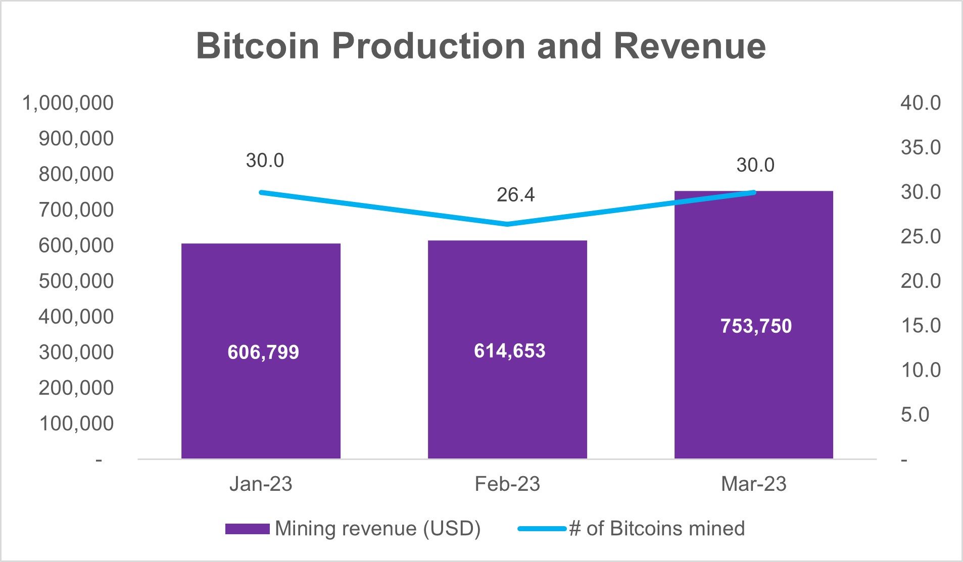 Bitcoin Production and Revenue from 2023 Jan to 2023 Mar