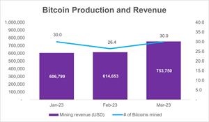 Bitcoin Production and Revenue from 2023 Jan to 2023 Mar