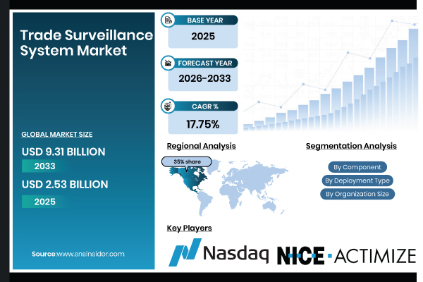 Trade Surveillance System Market