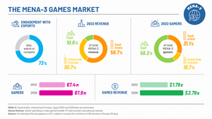 MENA-3 Games Market