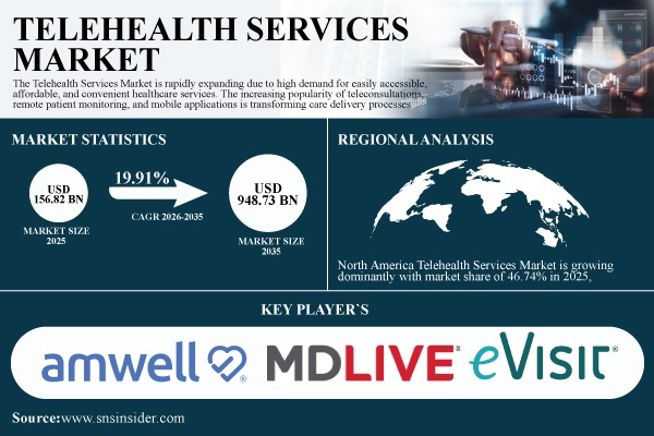 Telehealth Services Market