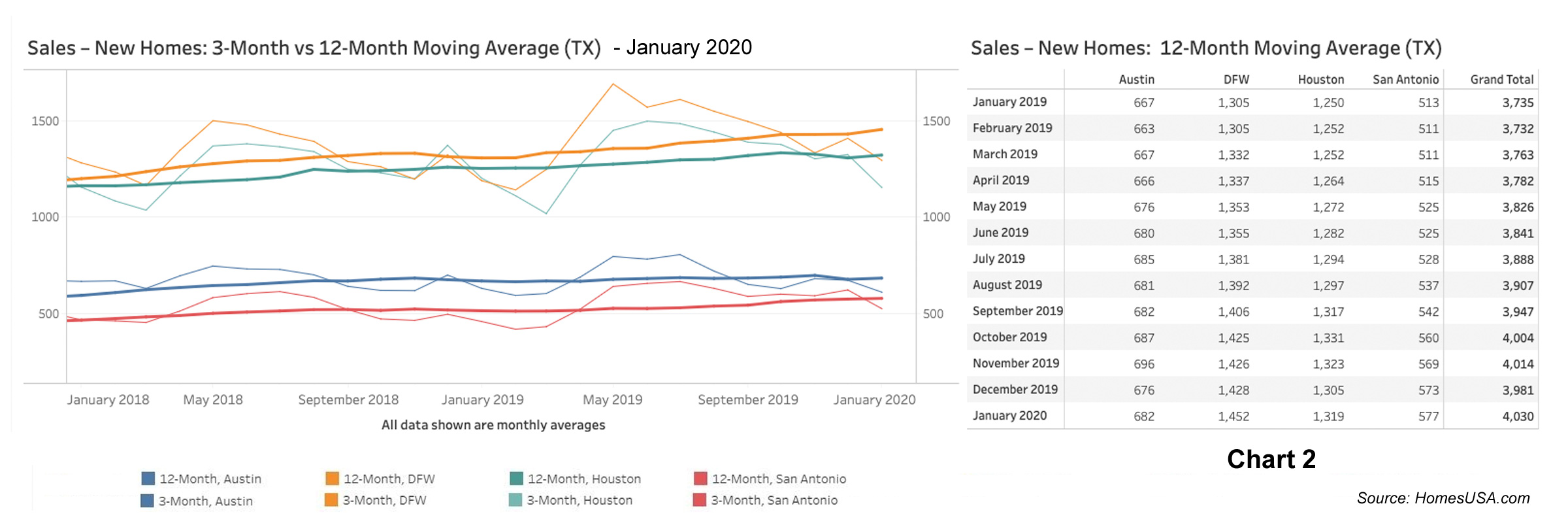 Chart 2: Texas New Home Sales- Jan 2020