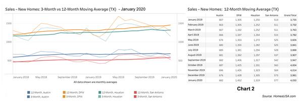 Chart 2: Texas New Home Sales- Jan 2020